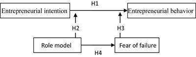 The Relationship Between Entrepreneurial Intention and Action: The Effects of Fear of Failure and <mark class="highlighted">Role Model</mark>